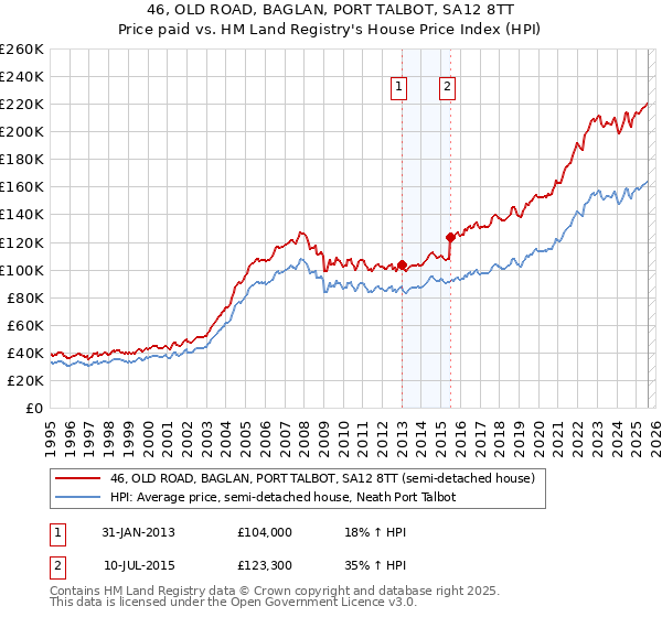 46, OLD ROAD, BAGLAN, PORT TALBOT, SA12 8TT: Price paid vs HM Land Registry's House Price Index