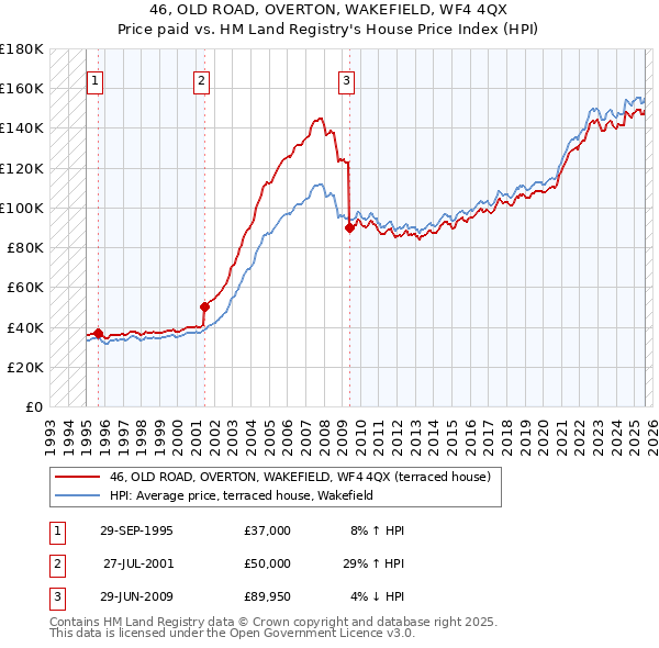 46, OLD ROAD, OVERTON, WAKEFIELD, WF4 4QX: Price paid vs HM Land Registry's House Price Index