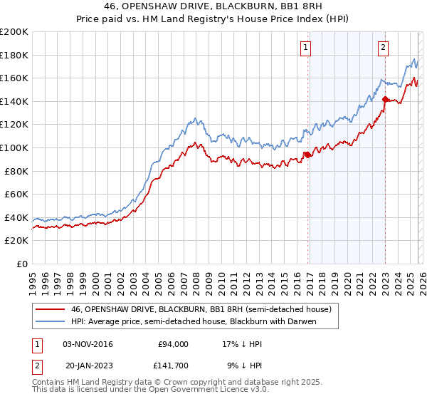 46, OPENSHAW DRIVE, BLACKBURN, BB1 8RH: Price paid vs HM Land Registry's House Price Index