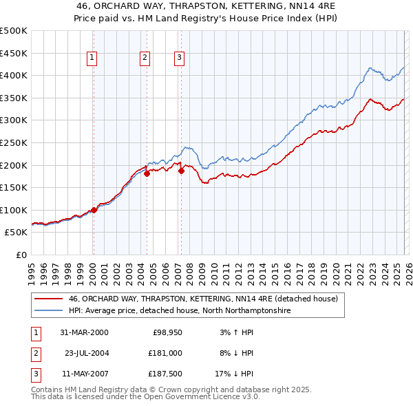 46, ORCHARD WAY, THRAPSTON, KETTERING, NN14 4RE: Price paid vs HM Land Registry's House Price Index