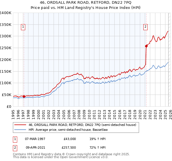46, ORDSALL PARK ROAD, RETFORD, DN22 7PQ: Price paid vs HM Land Registry's House Price Index