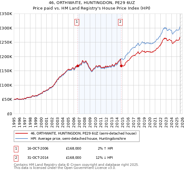 46, ORTHWAITE, HUNTINGDON, PE29 6UZ: Price paid vs HM Land Registry's House Price Index