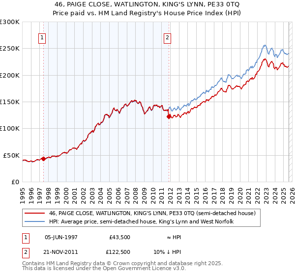 46, PAIGE CLOSE, WATLINGTON, KING'S LYNN, PE33 0TQ: Price paid vs HM Land Registry's House Price Index