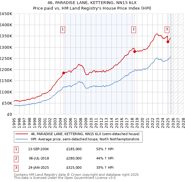 46, PARADISE LANE, KETTERING, NN15 6LX: Price paid vs HM Land Registry's House Price Index