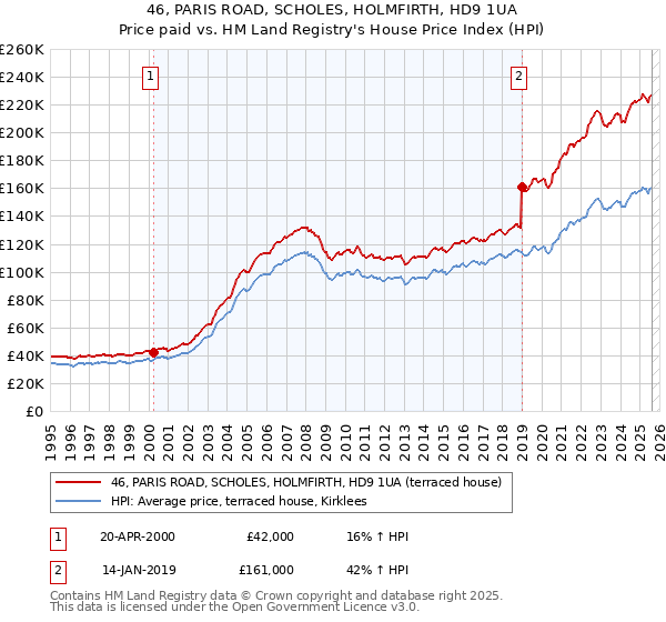 46, PARIS ROAD, SCHOLES, HOLMFIRTH, HD9 1UA: Price paid vs HM Land Registry's House Price Index