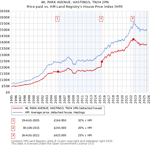 46, PARK AVENUE, HASTINGS, TN34 2PN: Price paid vs HM Land Registry's House Price Index