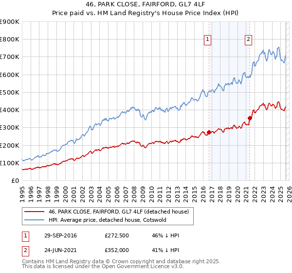 46, PARK CLOSE, FAIRFORD, GL7 4LF: Price paid vs HM Land Registry's House Price Index