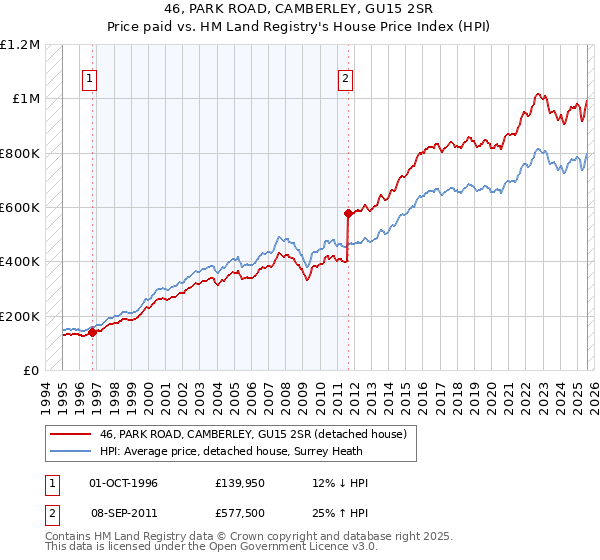 46, PARK ROAD, CAMBERLEY, GU15 2SR: Price paid vs HM Land Registry's House Price Index