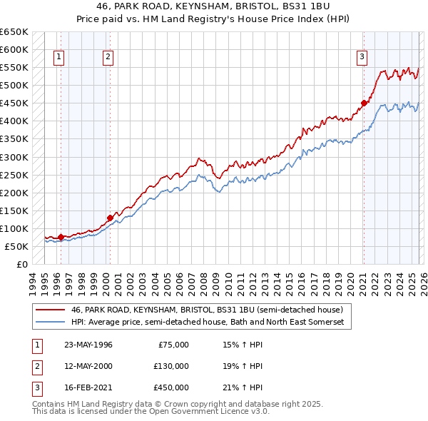 46, PARK ROAD, KEYNSHAM, BRISTOL, BS31 1BU: Price paid vs HM Land Registry's House Price Index