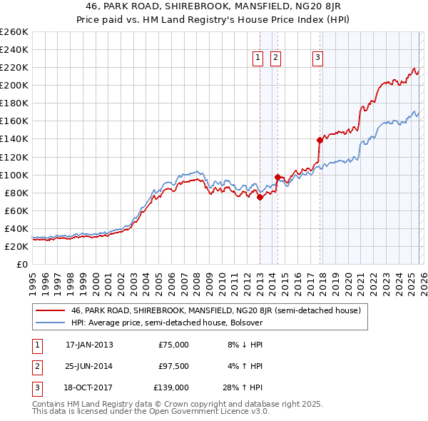 46, PARK ROAD, SHIREBROOK, MANSFIELD, NG20 8JR: Price paid vs HM Land Registry's House Price Index