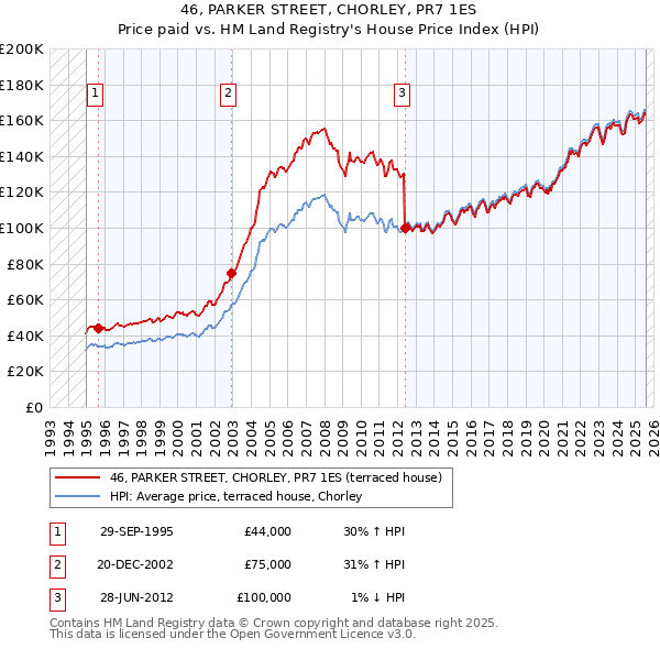 46, PARKER STREET, CHORLEY, PR7 1ES: Price paid vs HM Land Registry's House Price Index