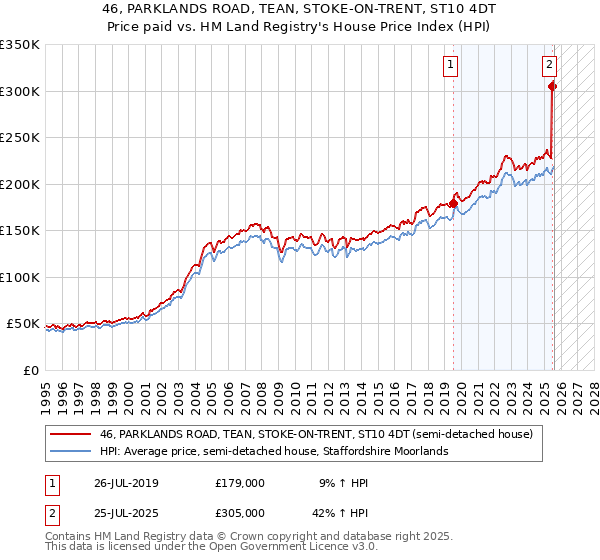 46, PARKLANDS ROAD, TEAN, STOKE-ON-TRENT, ST10 4DT: Price paid vs HM Land Registry's House Price Index