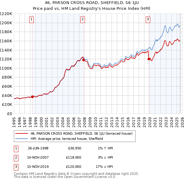 46, PARSON CROSS ROAD, SHEFFIELD, S6 1JU: Price paid vs HM Land Registry's House Price Index