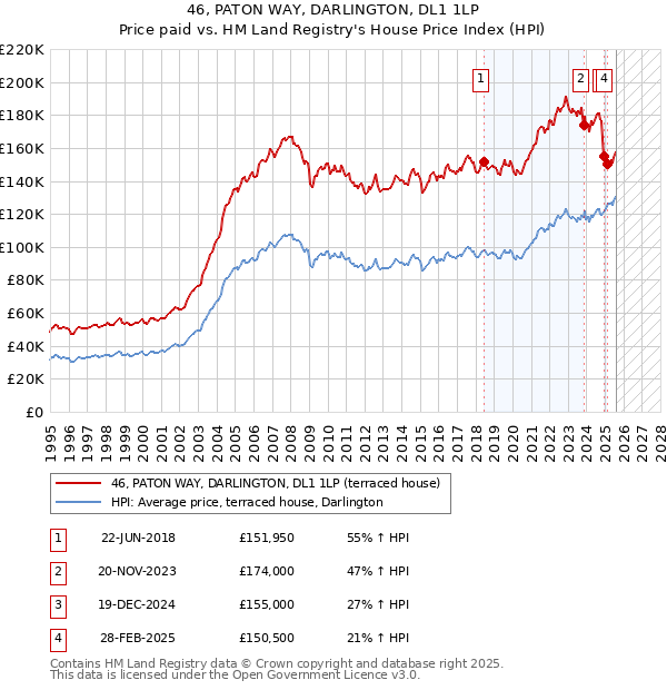 46, PATON WAY, DARLINGTON, DL1 1LP: Price paid vs HM Land Registry's House Price Index