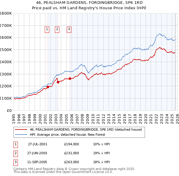 46, PEALSHAM GARDENS, FORDINGBRIDGE, SP6 1RD: Price paid vs HM Land Registry's House Price Index