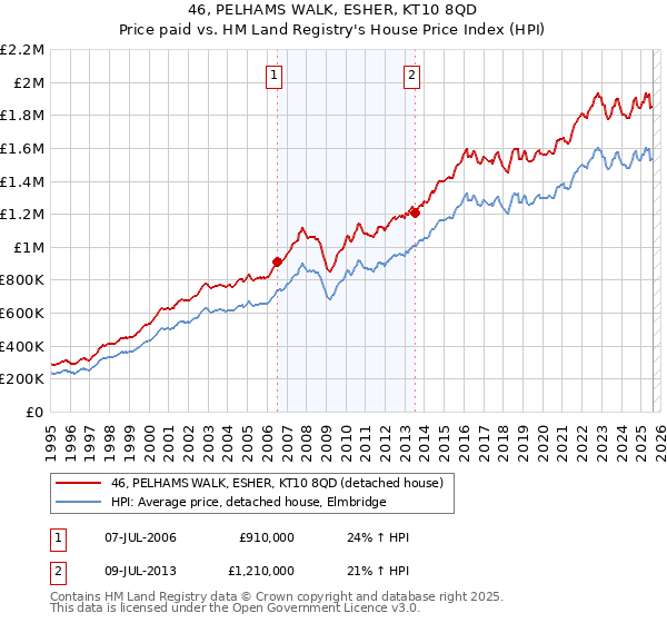 46, PELHAMS WALK, ESHER, KT10 8QD: Price paid vs HM Land Registry's House Price Index