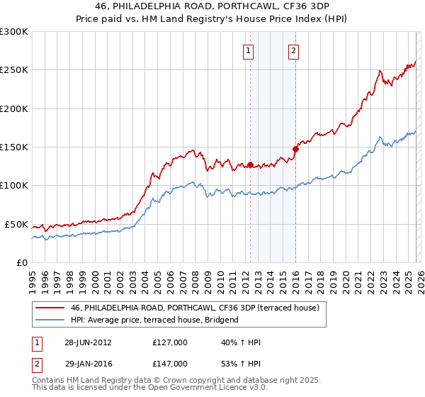 46, PHILADELPHIA ROAD, PORTHCAWL, CF36 3DP: Price paid vs HM Land Registry's House Price Index