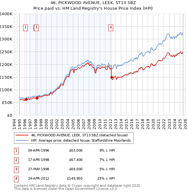 46, PICKWOOD AVENUE, LEEK, ST13 5BZ: Price paid vs HM Land Registry's House Price Index