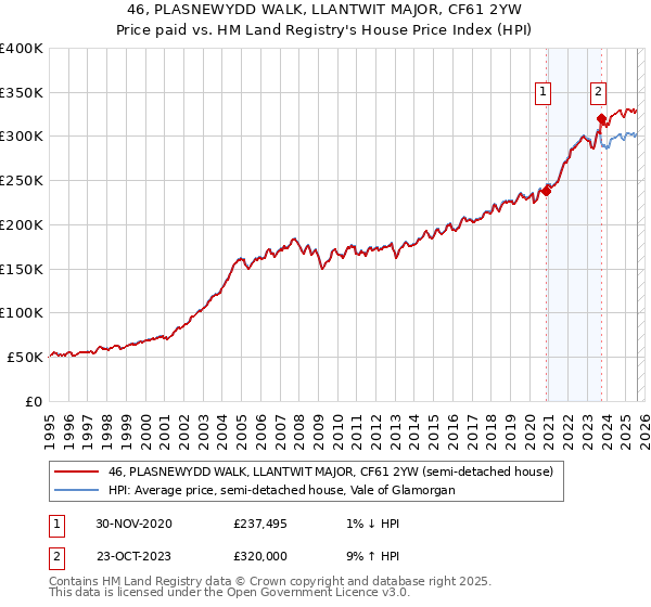 46, PLASNEWYDD WALK, LLANTWIT MAJOR, CF61 2YW: Price paid vs HM Land Registry's House Price Index