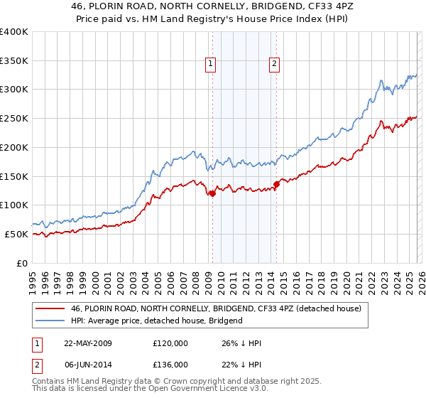 46, PLORIN ROAD, NORTH CORNELLY, BRIDGEND, CF33 4PZ: Price paid vs HM Land Registry's House Price Index