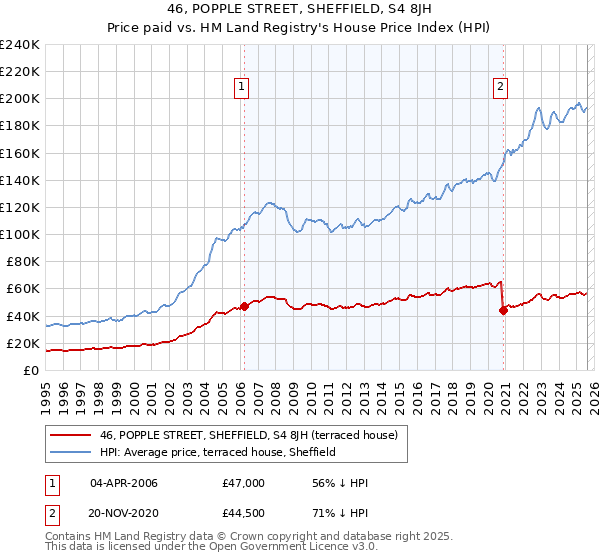 46, POPPLE STREET, SHEFFIELD, S4 8JH: Price paid vs HM Land Registry's House Price Index