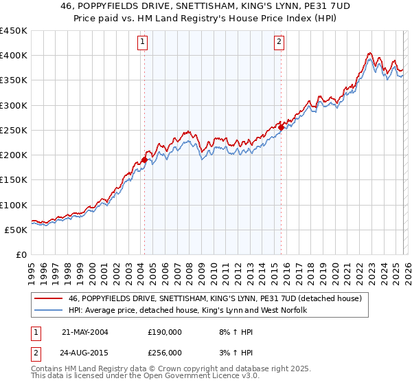 46, POPPYFIELDS DRIVE, SNETTISHAM, KING'S LYNN, PE31 7UD: Price paid vs HM Land Registry's House Price Index