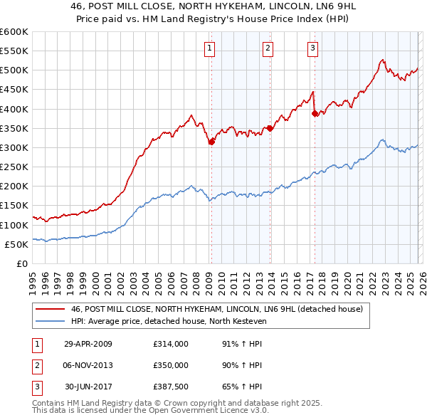 46, POST MILL CLOSE, NORTH HYKEHAM, LINCOLN, LN6 9HL: Price paid vs HM Land Registry's House Price Index