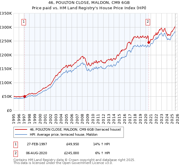46, POULTON CLOSE, MALDON, CM9 6GB: Price paid vs HM Land Registry's House Price Index