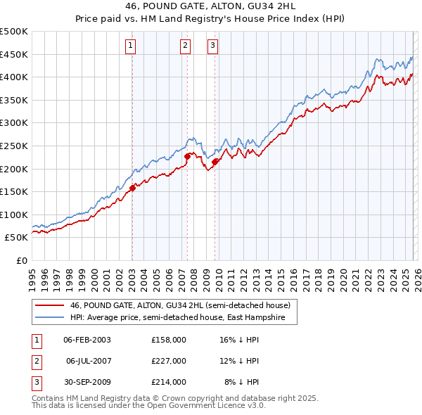 46, POUND GATE, ALTON, GU34 2HL: Price paid vs HM Land Registry's House Price Index