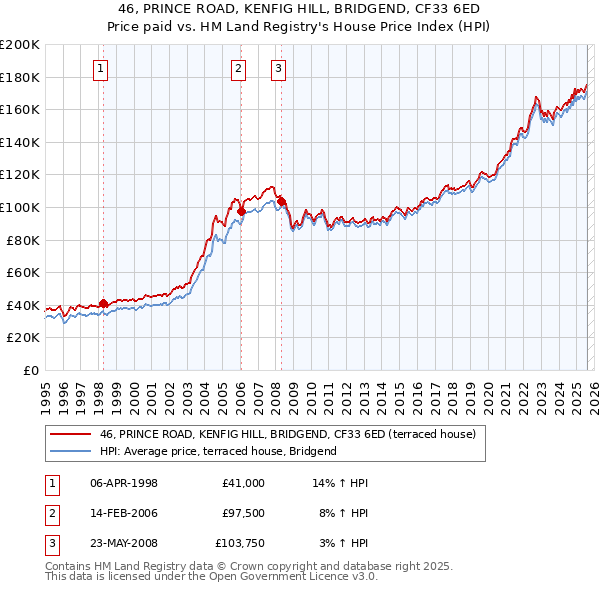 46, PRINCE ROAD, KENFIG HILL, BRIDGEND, CF33 6ED: Price paid vs HM Land Registry's House Price Index