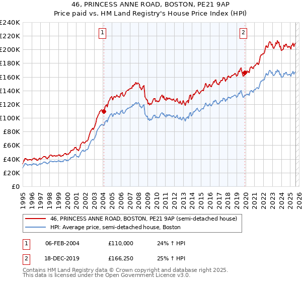 46, PRINCESS ANNE ROAD, BOSTON, PE21 9AP: Price paid vs HM Land Registry's House Price Index