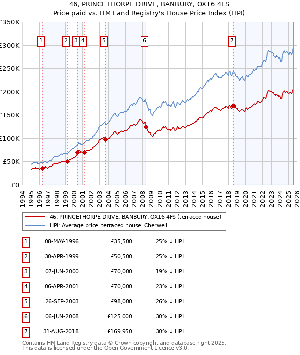 46, PRINCETHORPE DRIVE, BANBURY, OX16 4FS: Price paid vs HM Land Registry's House Price Index