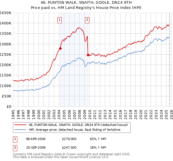 46, PUNTON WALK, SNAITH, GOOLE, DN14 9TH: Price paid vs HM Land Registry's House Price Index