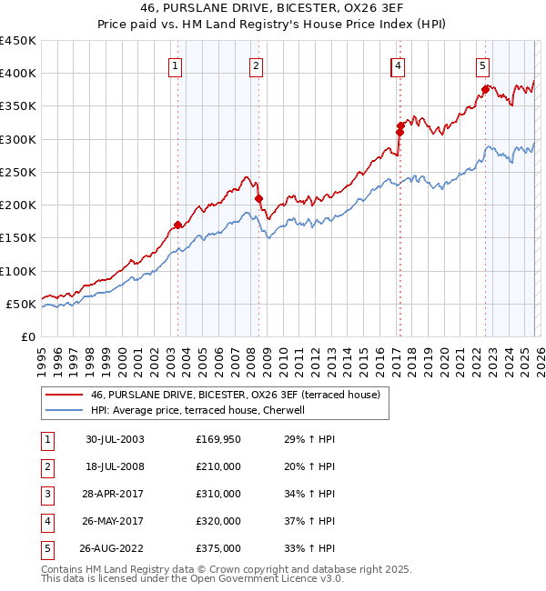 46, PURSLANE DRIVE, BICESTER, OX26 3EF: Price paid vs HM Land Registry's House Price Index