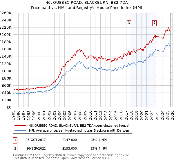 46, QUEBEC ROAD, BLACKBURN, BB2 7DA: Price paid vs HM Land Registry's House Price Index