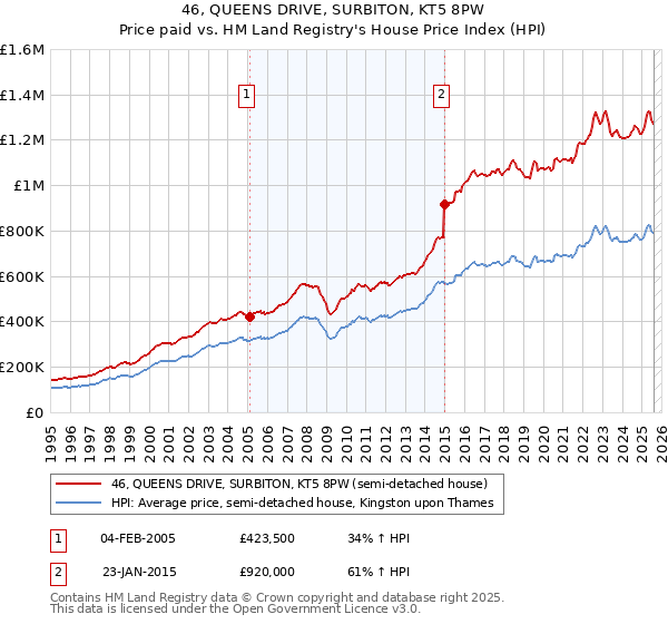 46, QUEENS DRIVE, SURBITON, KT5 8PW: Price paid vs HM Land Registry's House Price Index