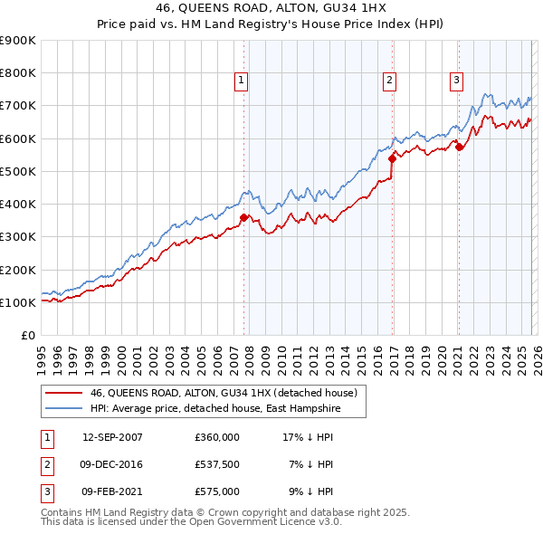 46, QUEENS ROAD, ALTON, GU34 1HX: Price paid vs HM Land Registry's House Price Index