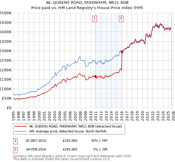 46, QUEENS ROAD, FAKENHAM, NR21 8DB: Price paid vs HM Land Registry's House Price Index