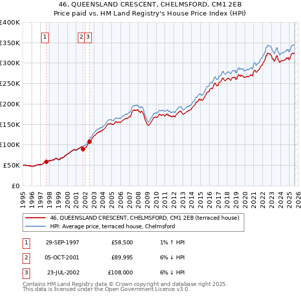 46, QUEENSLAND CRESCENT, CHELMSFORD, CM1 2EB: Price paid vs HM Land Registry's House Price Index