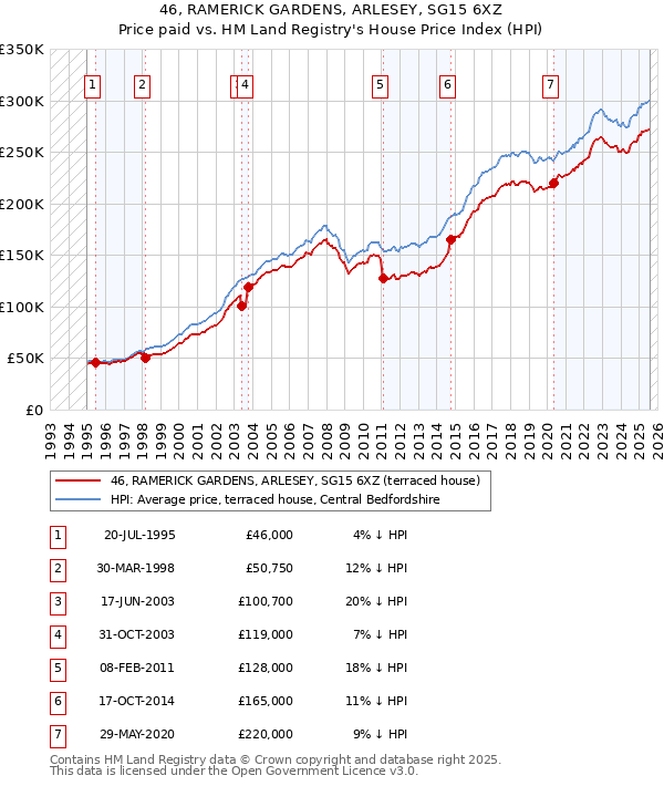 46, RAMERICK GARDENS, ARLESEY, SG15 6XZ: Price paid vs HM Land Registry's House Price Index