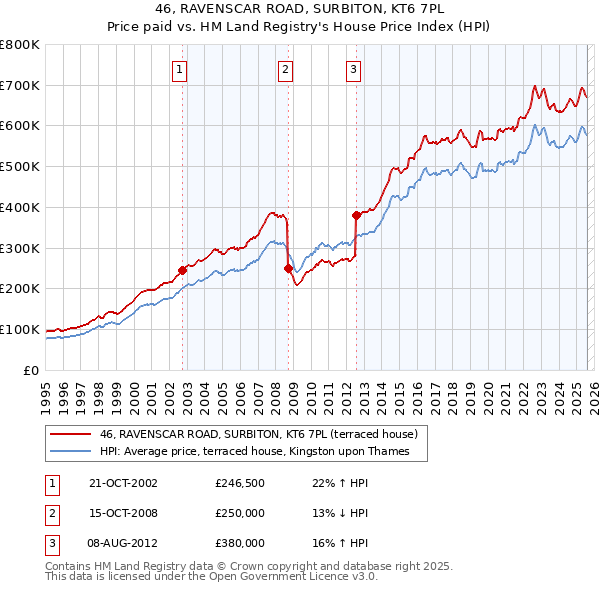 46, RAVENSCAR ROAD, SURBITON, KT6 7PL: Price paid vs HM Land Registry's House Price Index