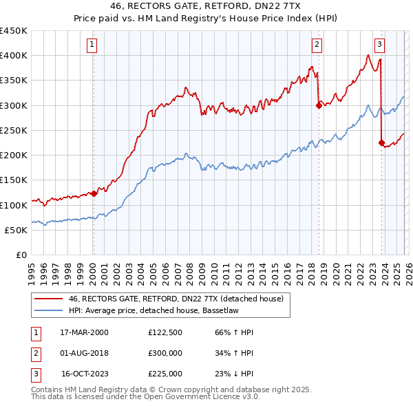 46, RECTORS GATE, RETFORD, DN22 7TX: Price paid vs HM Land Registry's House Price Index