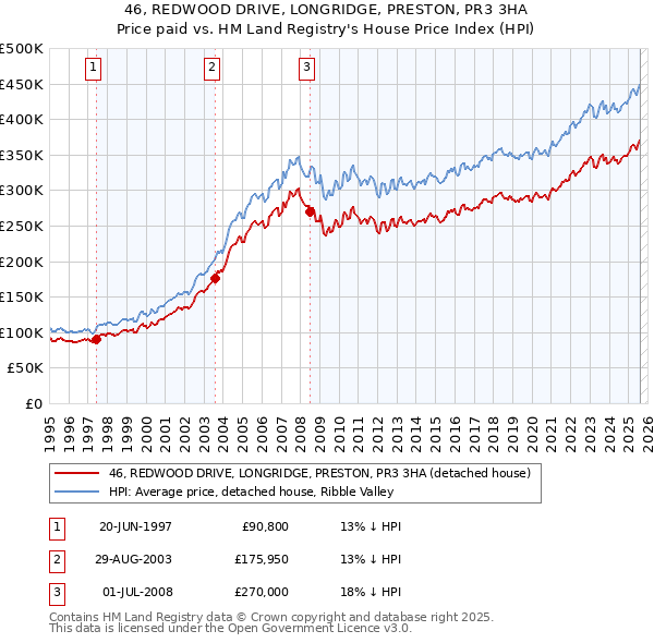 46, REDWOOD DRIVE, LONGRIDGE, PRESTON, PR3 3HA: Price paid vs HM Land Registry's House Price Index