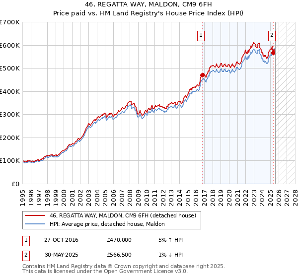 46, REGATTA WAY, MALDON, CM9 6FH: Price paid vs HM Land Registry's House Price Index