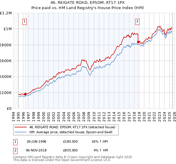 46, REIGATE ROAD, EPSOM, KT17 1PX: Price paid vs HM Land Registry's House Price Index