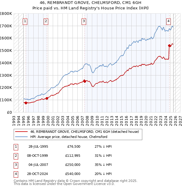 46, REMBRANDT GROVE, CHELMSFORD, CM1 6GH: Price paid vs HM Land Registry's House Price Index