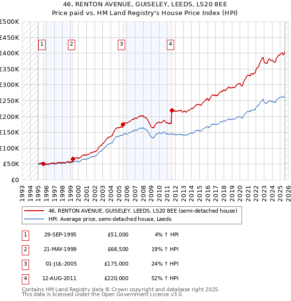 46, RENTON AVENUE, GUISELEY, LEEDS, LS20 8EE: Price paid vs HM Land Registry's House Price Index