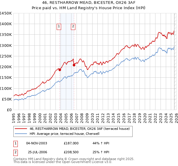 46, RESTHARROW MEAD, BICESTER, OX26 3AF: Price paid vs HM Land Registry's House Price Index