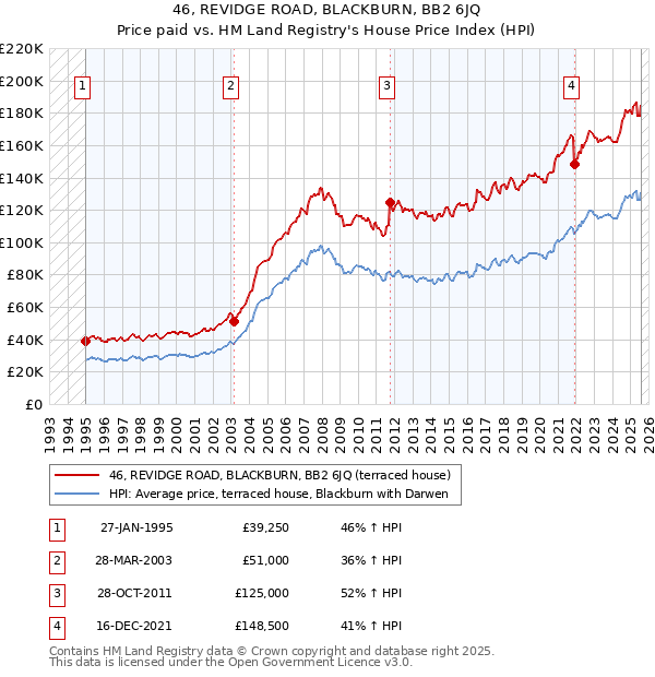 46, REVIDGE ROAD, BLACKBURN, BB2 6JQ: Price paid vs HM Land Registry's House Price Index