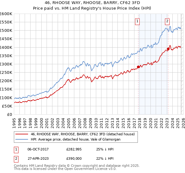 46, RHOOSE WAY, RHOOSE, BARRY, CF62 3FD: Price paid vs HM Land Registry's House Price Index